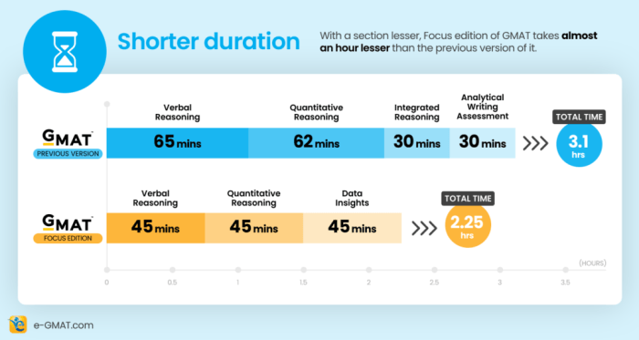 GMAT Focus Edition 2025 – Everything you need to know